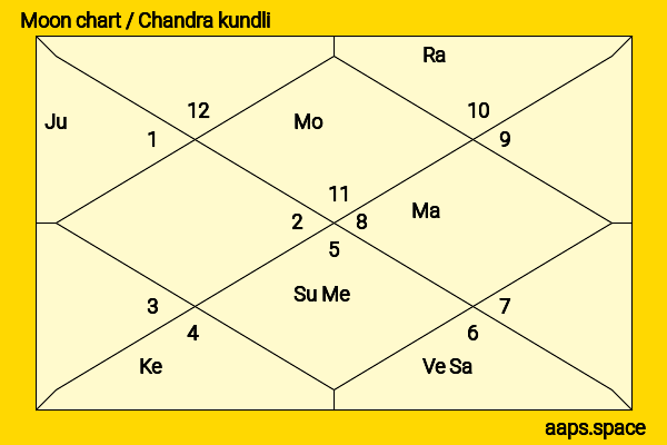 Rishi Kapoor chandra kundli or moon chart
